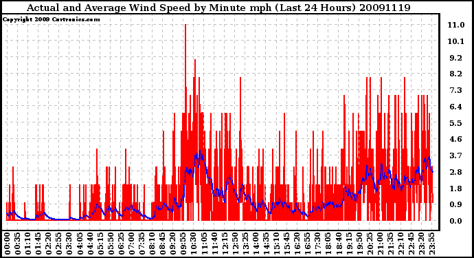 Milwaukee Weather Actual and Average Wind Speed by Minute mph (Last 24 Hours)