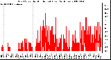 Milwaukee Weather Wind Speed by Minute mph (Last 24 Hours)