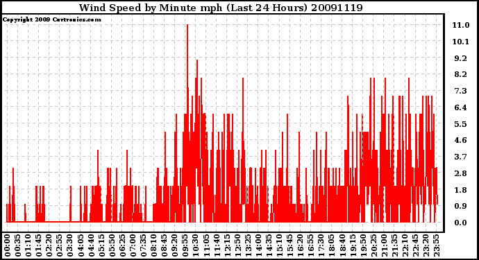 Milwaukee Weather Wind Speed by Minute mph (Last 24 Hours)