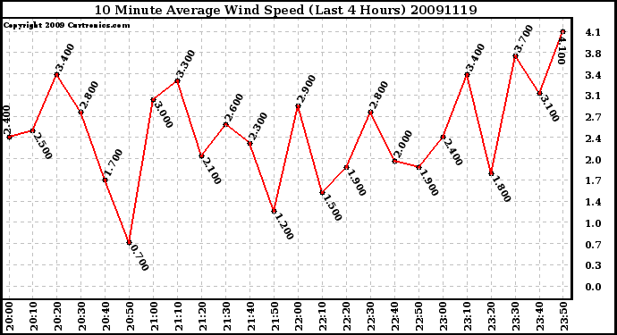 Milwaukee Weather 10 Minute Average Wind Speed (Last 4 Hours)