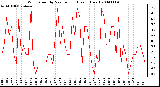 Milwaukee Weather Wind Speed by Minute mph (Last 1 Hour)