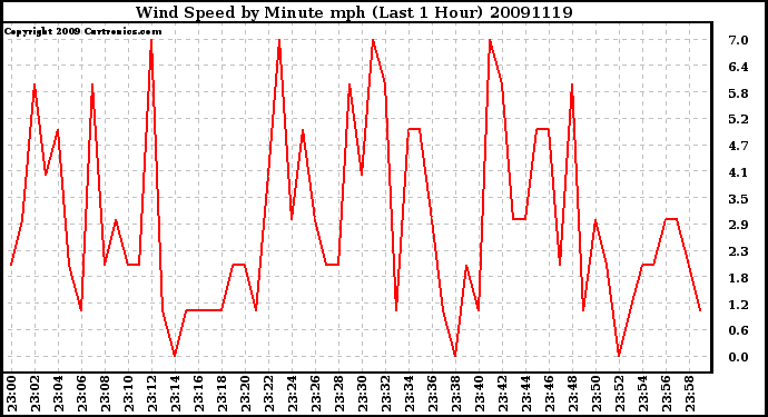 Milwaukee Weather Wind Speed by Minute mph (Last 1 Hour)