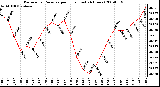 Milwaukee Weather Barometric Pressure per Hour (Last 24 Hours)