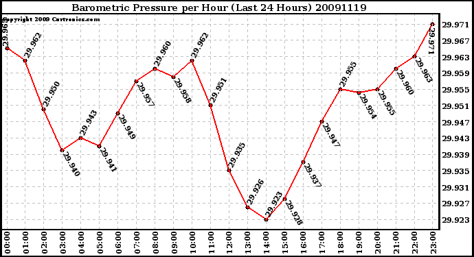 Milwaukee Weather Barometric Pressure per Hour (Last 24 Hours)