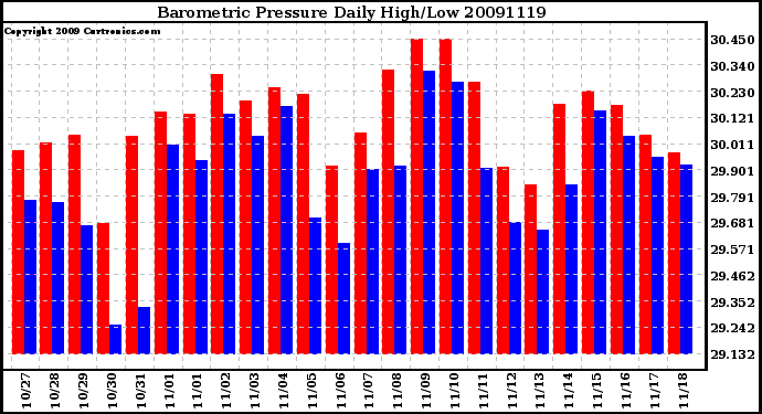 Milwaukee Weather Barometric Pressure Daily High/Low