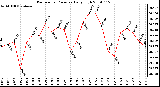 Milwaukee Weather Barometric Pressure Daily High