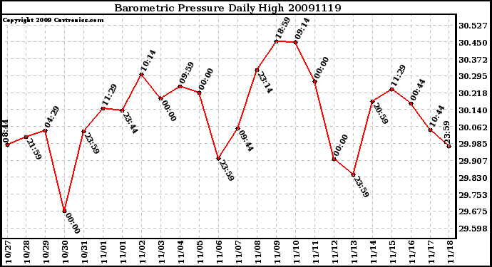 Milwaukee Weather Barometric Pressure Daily High