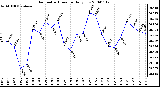 Milwaukee Weather Barometric Pressure Daily Low