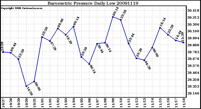 Milwaukee Weather Barometric Pressure Daily Low