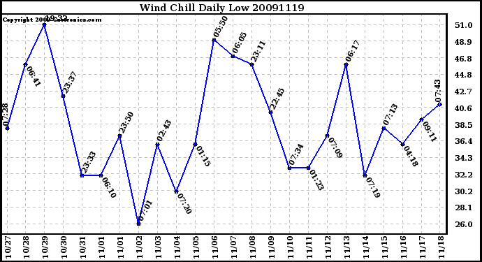 Milwaukee Weather Wind Chill Daily Low