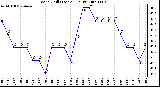 Milwaukee Weather Wind Chill (Last 24 Hours)