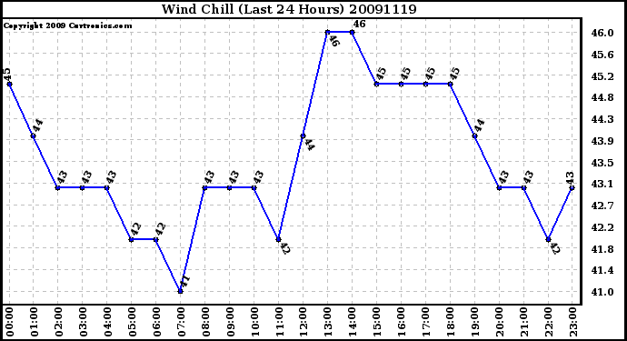 Milwaukee Weather Wind Chill (Last 24 Hours)