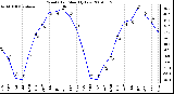 Milwaukee Weather Wind Chill Monthly Low