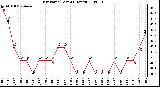 Milwaukee Weather Dew Point (Last 24 Hours)