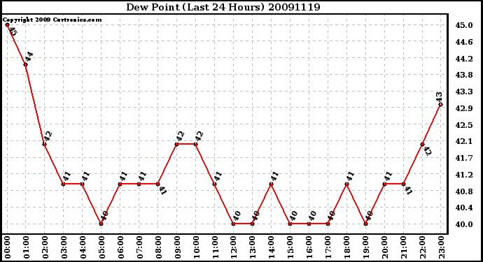 Milwaukee Weather Dew Point (Last 24 Hours)