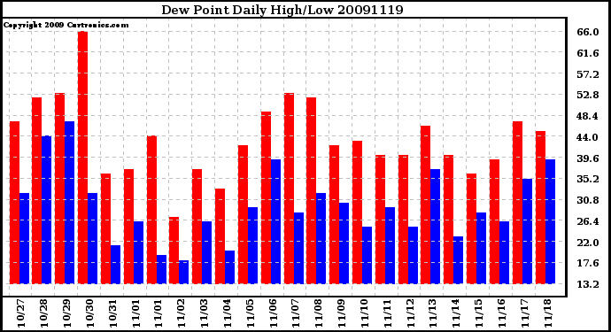 Milwaukee Weather Dew Point Daily High/Low