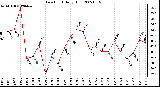 Milwaukee Weather Dew Point Daily High