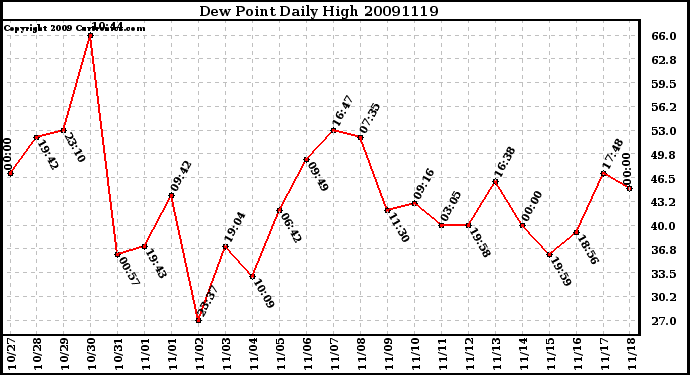 Milwaukee Weather Dew Point Daily High