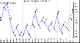 Milwaukee Weather Dew Point Daily Low