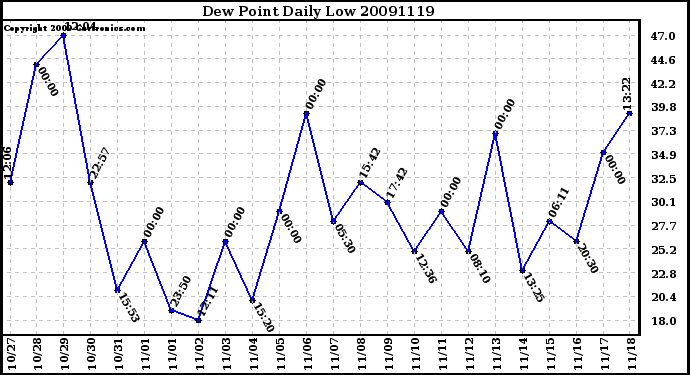 Milwaukee Weather Dew Point Daily Low