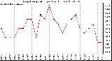 Milwaukee Weather Evapotranspiration per Day (Inches)