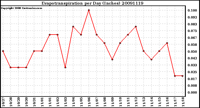 Milwaukee Weather Evapotranspiration per Day (Inches)