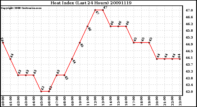 Milwaukee Weather Heat Index (Last 24 Hours)