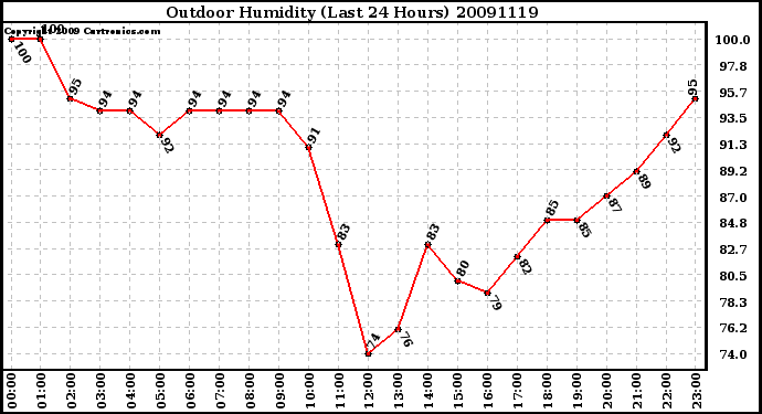 Milwaukee Weather Outdoor Humidity (Last 24 Hours)