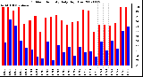 Milwaukee Weather Outdoor Humidity Daily High/Low