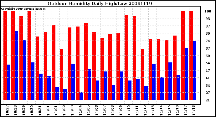 Milwaukee Weather Outdoor Humidity Daily High/Low