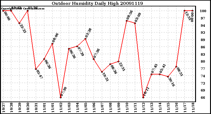 Milwaukee Weather Outdoor Humidity Daily High