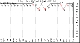 Milwaukee Weather Outdoor Humidity Monthly High