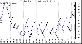 Milwaukee Weather Outdoor Humidity Daily Low