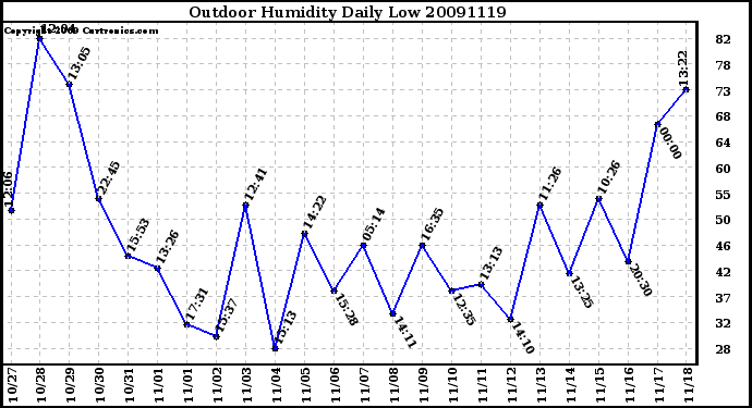 Milwaukee Weather Outdoor Humidity Daily Low