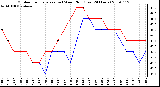 Milwaukee Weather Outdoor Temperature (vs) Wind Chill (Last 24 Hours)