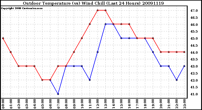 Milwaukee Weather Outdoor Temperature (vs) Wind Chill (Last 24 Hours)