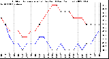 Milwaukee Weather Outdoor Temperature (vs) Dew Point (Last 24 Hours)