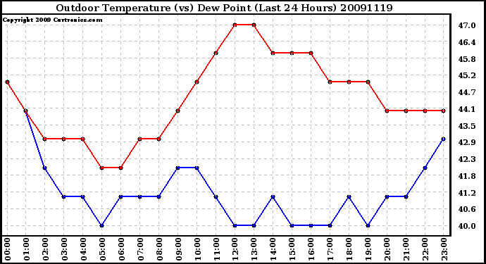 Milwaukee Weather Outdoor Temperature (vs) Dew Point (Last 24 Hours)