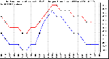 Milwaukee Weather Outdoor Temperature (vs) THSW Index per Hour (Last 24 Hours)