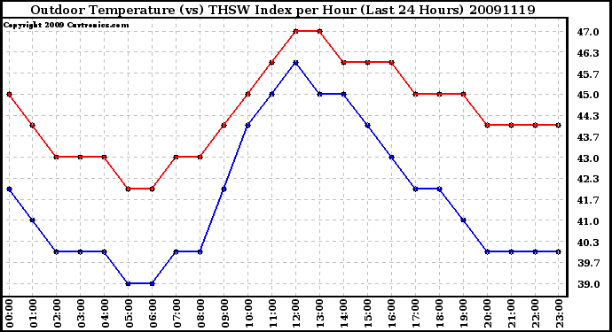 Milwaukee Weather Outdoor Temperature (vs) THSW Index per Hour (Last 24 Hours)