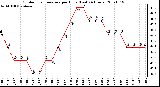 Milwaukee Weather Outdoor Temperature per Hour (Last 24 Hours)