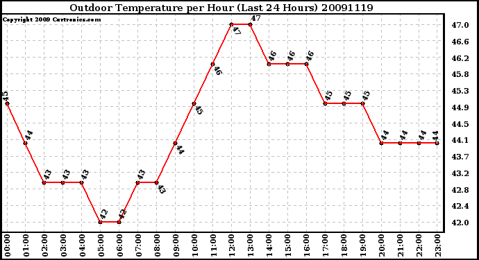 Milwaukee Weather Outdoor Temperature per Hour (Last 24 Hours)