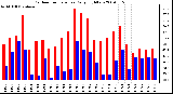 Milwaukee Weather Outdoor Temperature Daily High/Low