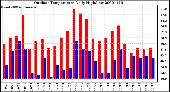 Milwaukee Weather Outdoor Temperature Daily High/Low