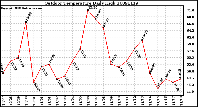 Milwaukee Weather Outdoor Temperature Daily High