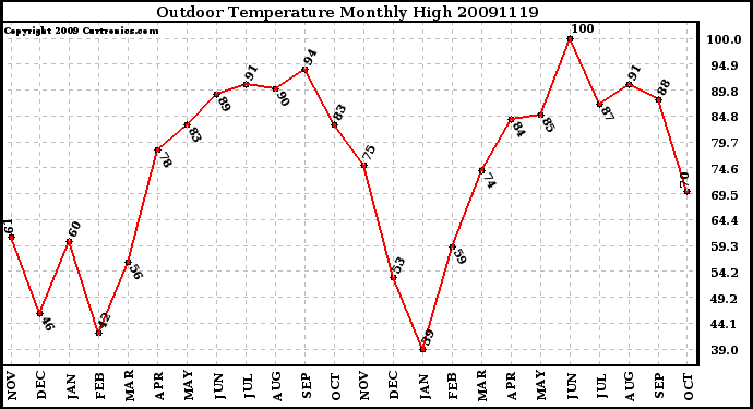 Milwaukee Weather Outdoor Temperature Monthly High