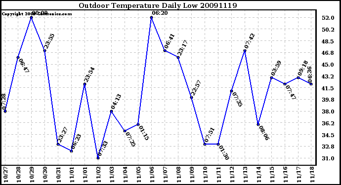 Milwaukee Weather Outdoor Temperature Daily Low