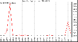 Milwaukee Weather Rain (By Day) (inches)