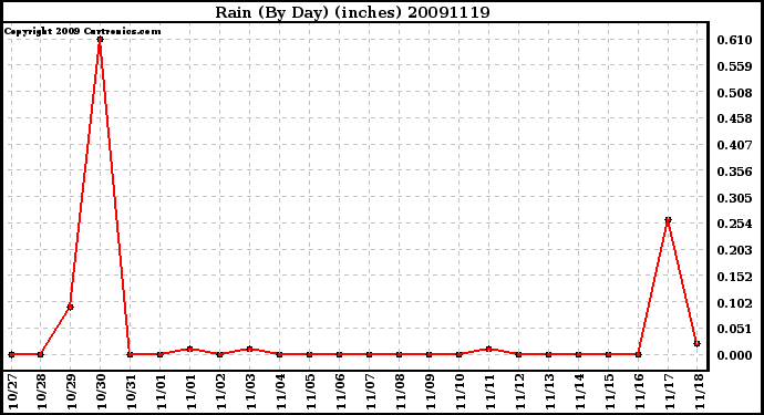 Milwaukee Weather Rain (By Day) (inches)