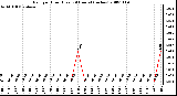 Milwaukee Weather Rain per Hour (Last 24 Hours) (inches)